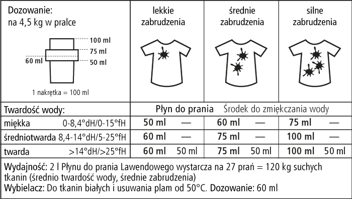 Płyn do prania Lawendowy Tabela