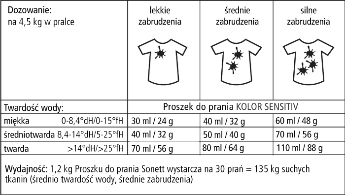 Proszek KOLOR SENSITIV Tabela dozowania