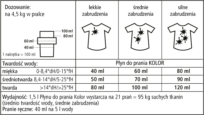Dozowanie Płyn KOLOR Tabela